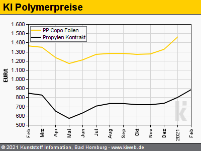 Graf zachycující pohyb cen na trhu  u polypropylenové copo fólie